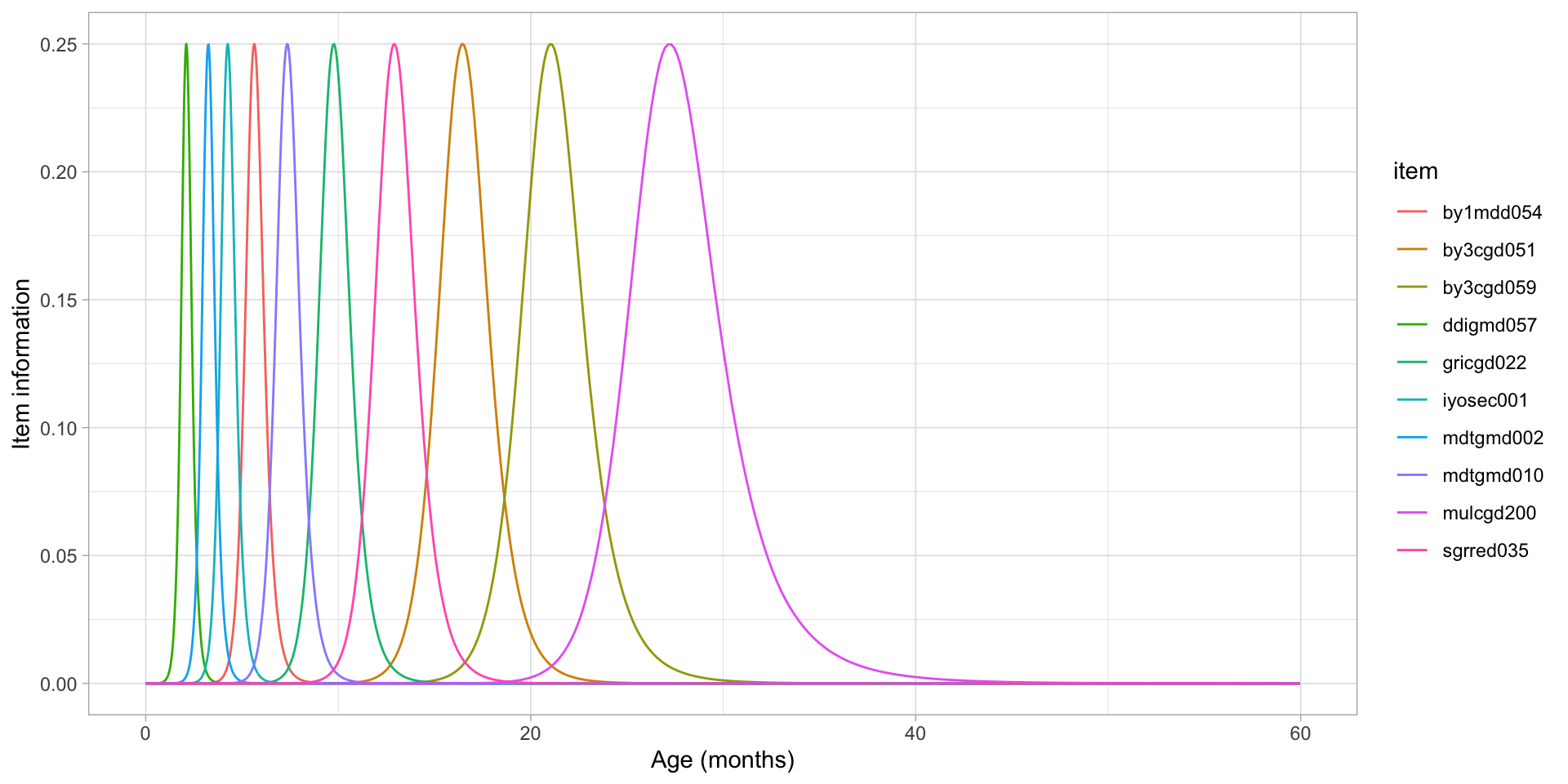 Item information by age for a set of 10 items nicely distributed over the \(D\)-score scale.