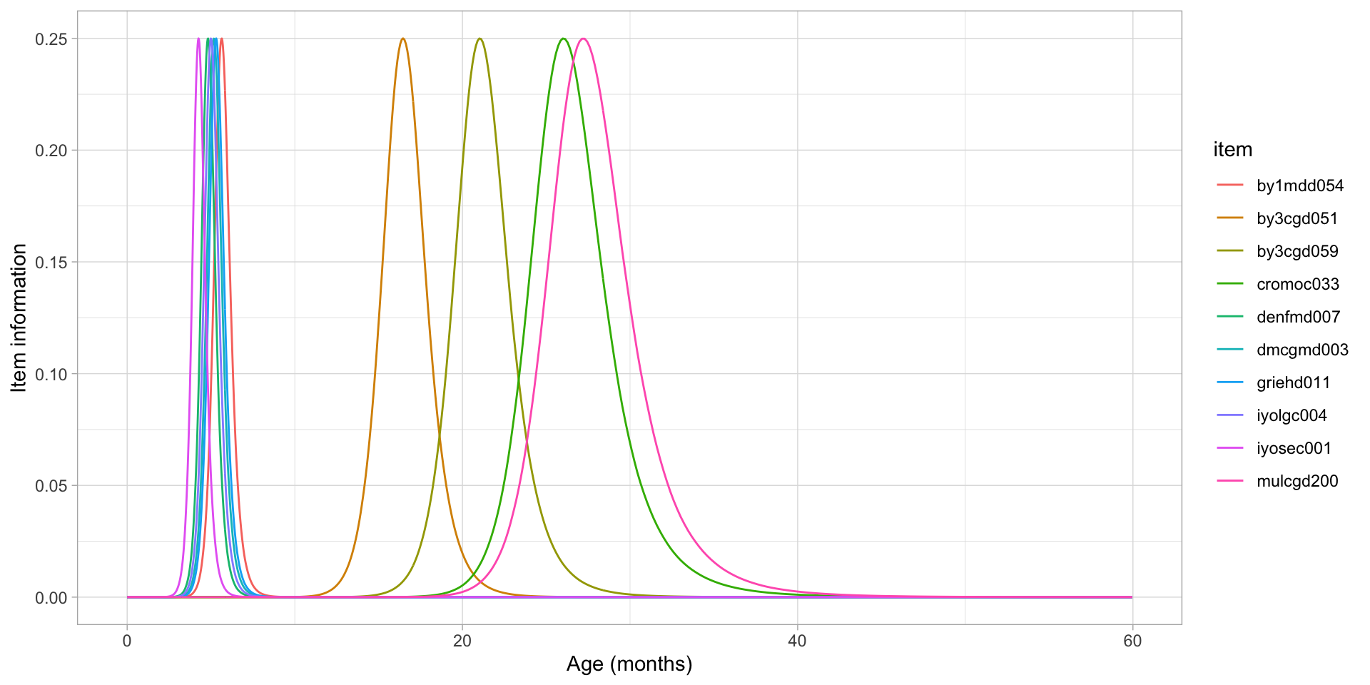 Item information by age for a set of 10 items not evenly distributed over the \(D\)-score scale.